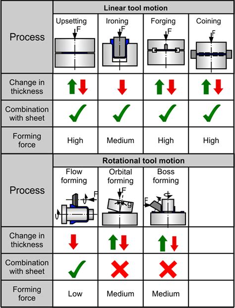 sheet metal forming process|sheet metal processes pdf.